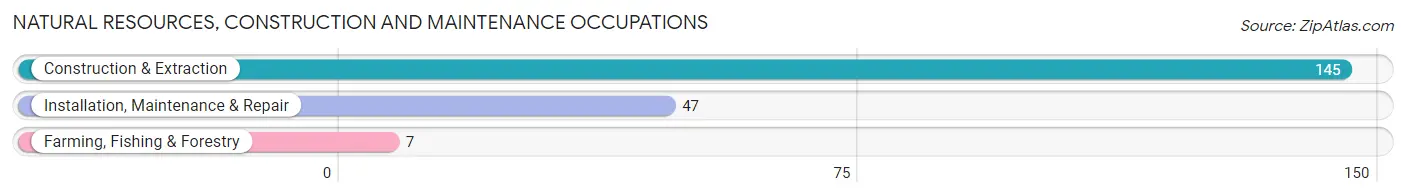 Natural Resources, Construction and Maintenance Occupations in Zip Code 40107