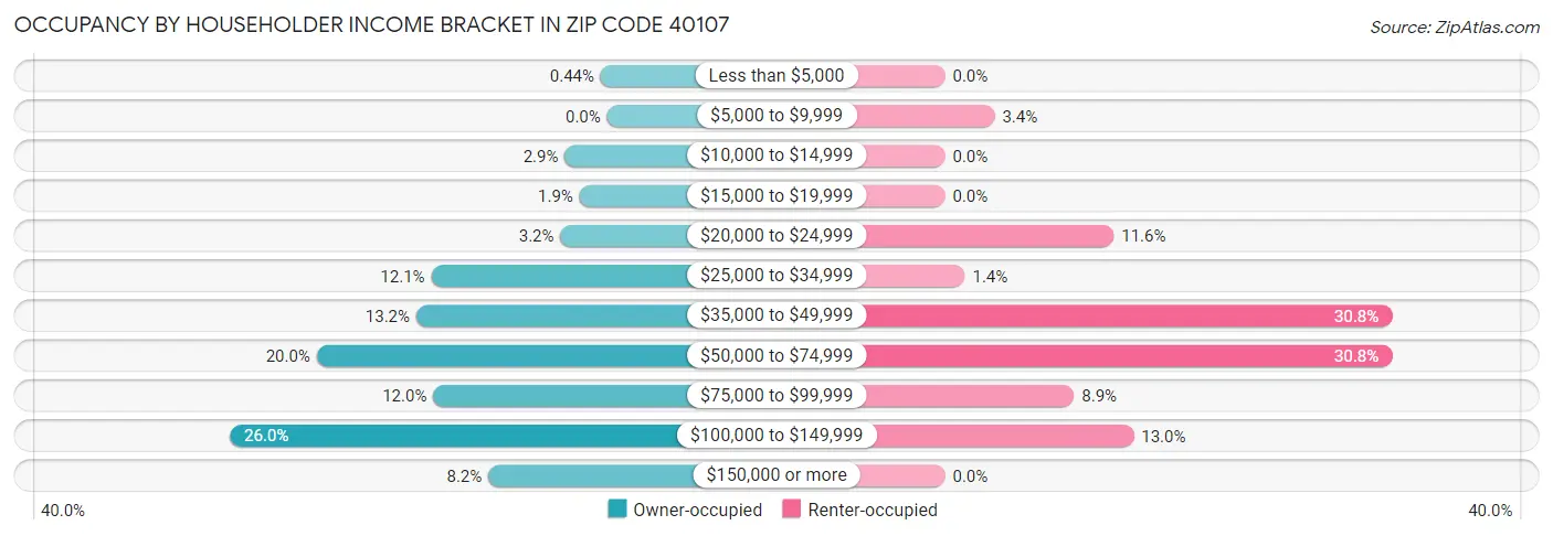 Occupancy by Householder Income Bracket in Zip Code 40107