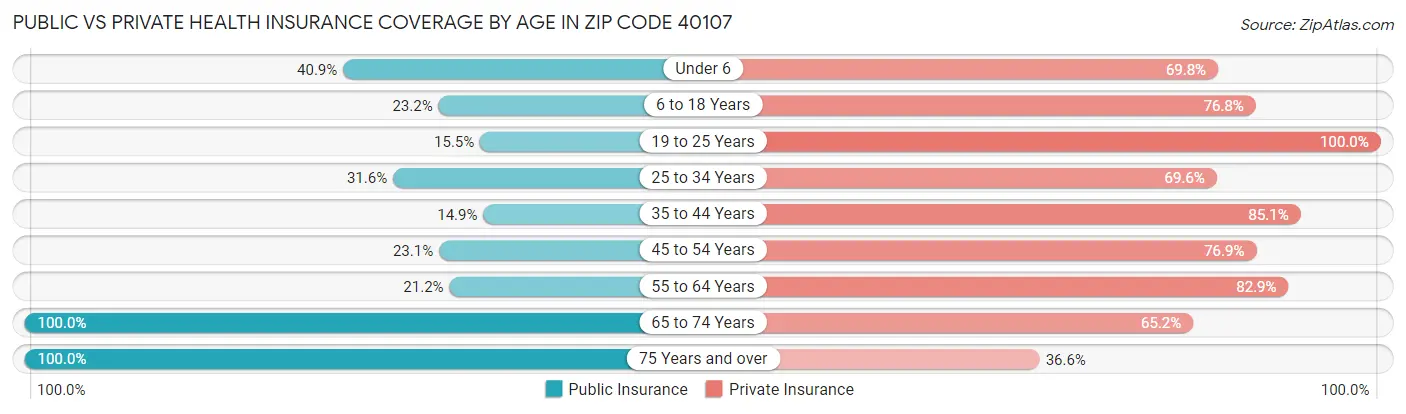 Public vs Private Health Insurance Coverage by Age in Zip Code 40107