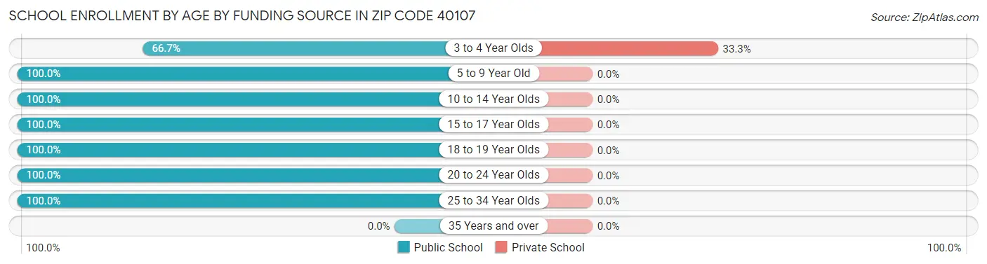 School Enrollment by Age by Funding Source in Zip Code 40107