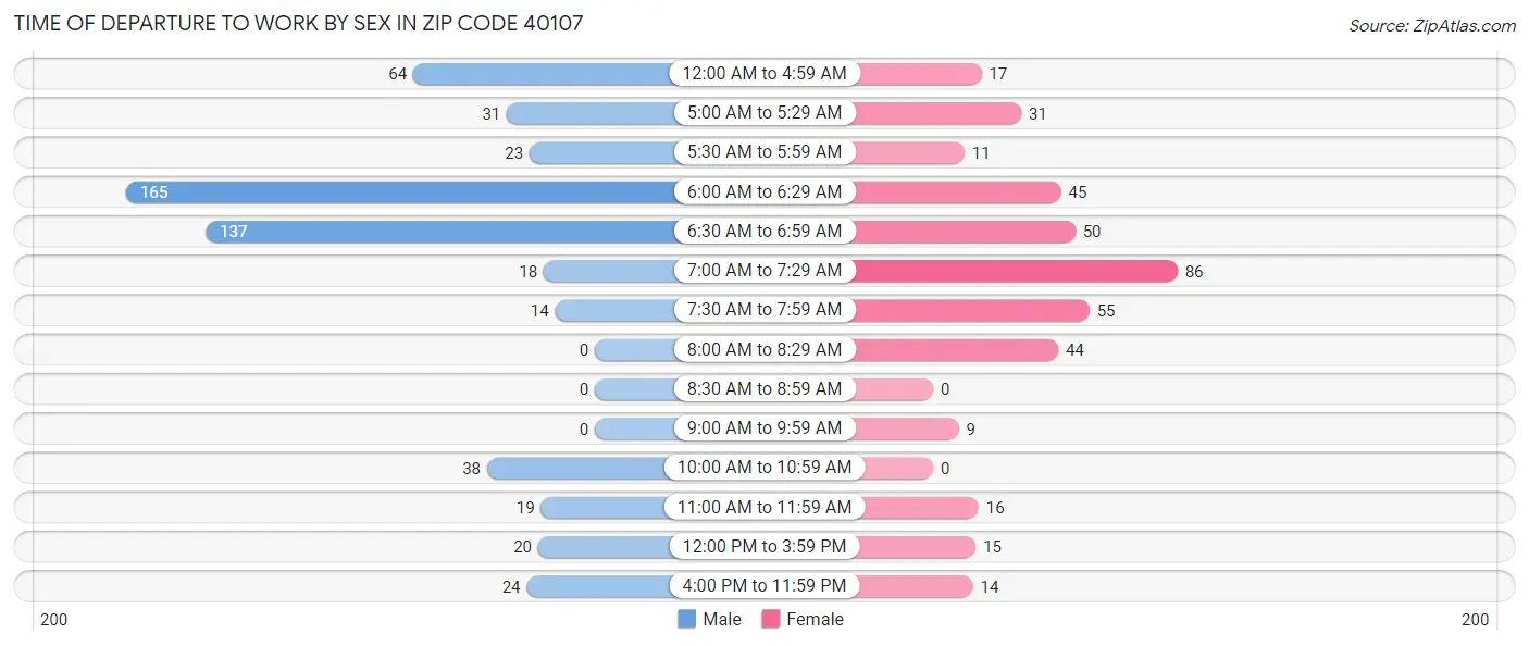 Time of Departure to Work by Sex in Zip Code 40107