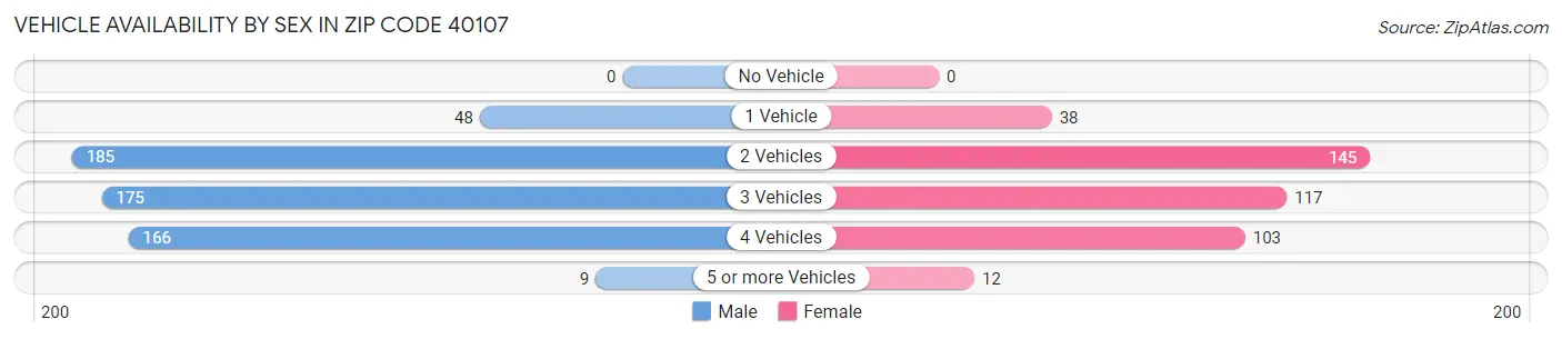 Vehicle Availability by Sex in Zip Code 40107