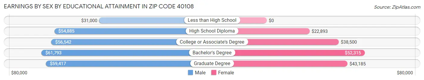 Earnings by Sex by Educational Attainment in Zip Code 40108