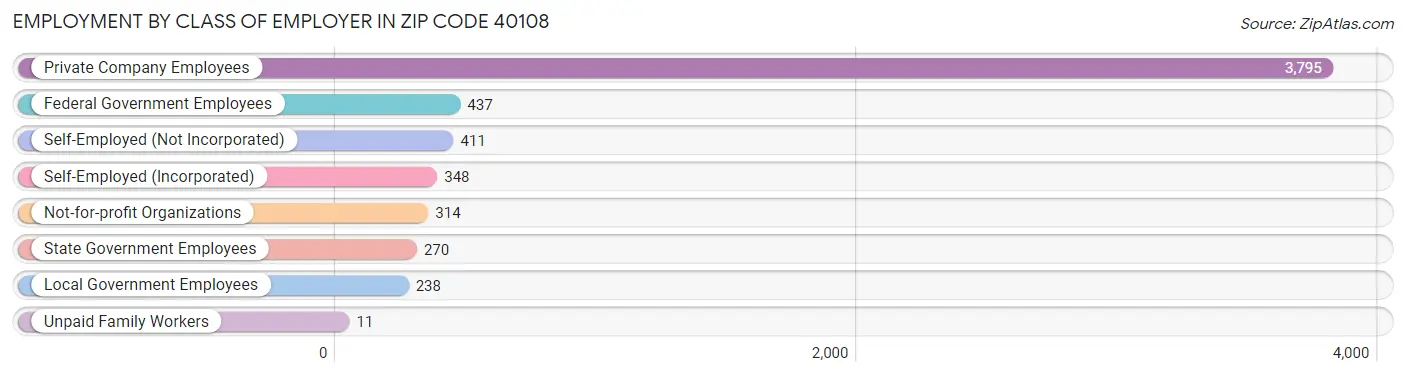 Employment by Class of Employer in Zip Code 40108
