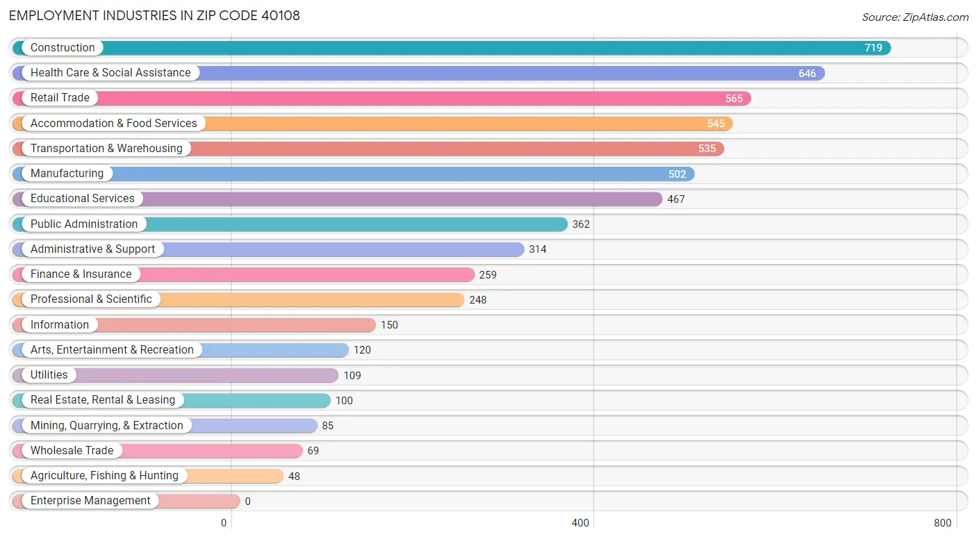 Employment Industries in Zip Code 40108
