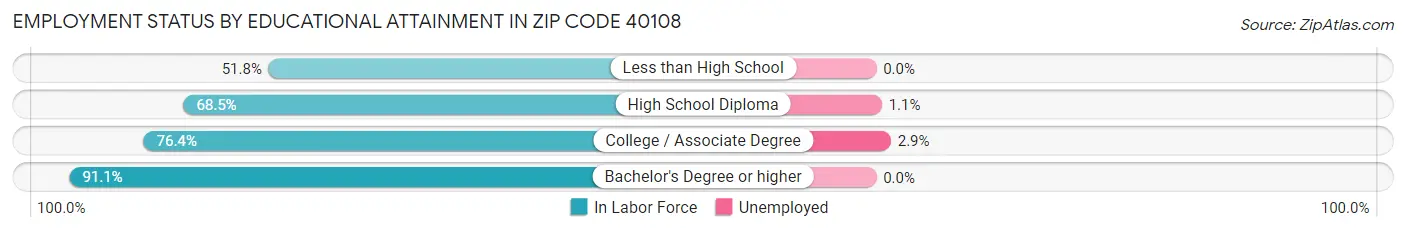 Employment Status by Educational Attainment in Zip Code 40108