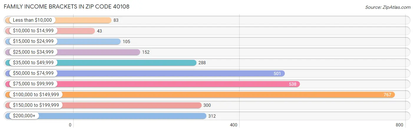 Family Income Brackets in Zip Code 40108