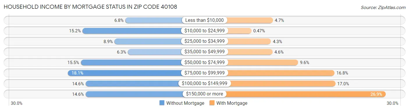 Household Income by Mortgage Status in Zip Code 40108