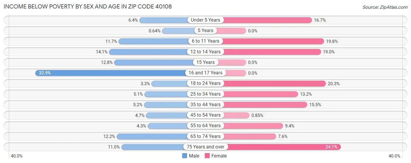 Income Below Poverty by Sex and Age in Zip Code 40108