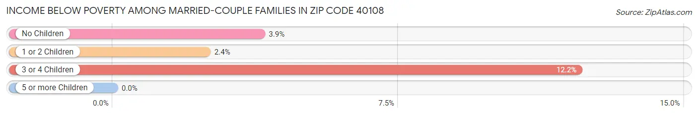 Income Below Poverty Among Married-Couple Families in Zip Code 40108
