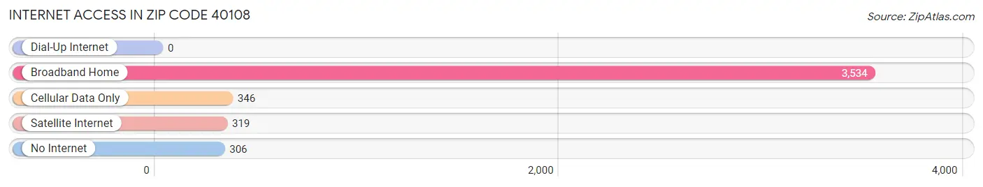 Internet Access in Zip Code 40108