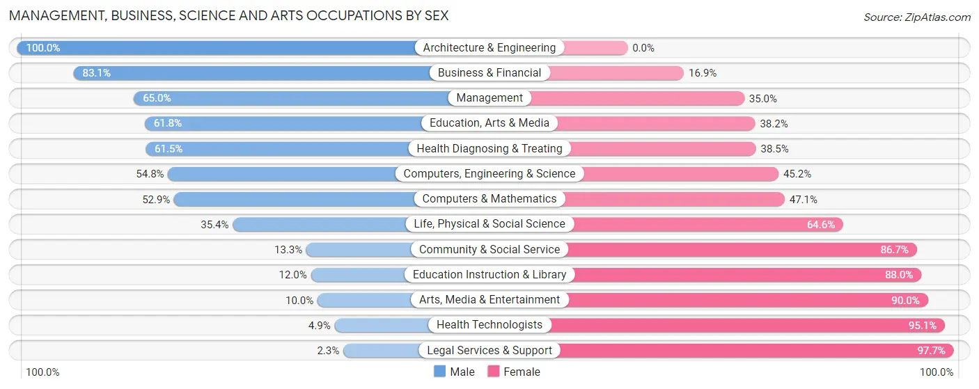 Management, Business, Science and Arts Occupations by Sex in Zip Code 40108