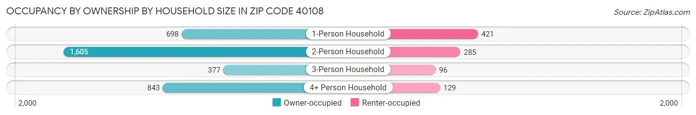 Occupancy by Ownership by Household Size in Zip Code 40108