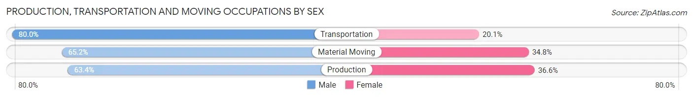 Production, Transportation and Moving Occupations by Sex in Zip Code 40108