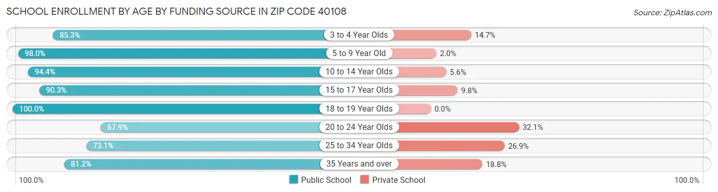 School Enrollment by Age by Funding Source in Zip Code 40108