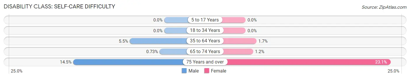 Disability in Zip Code 40108: <span>Self-Care Difficulty</span>