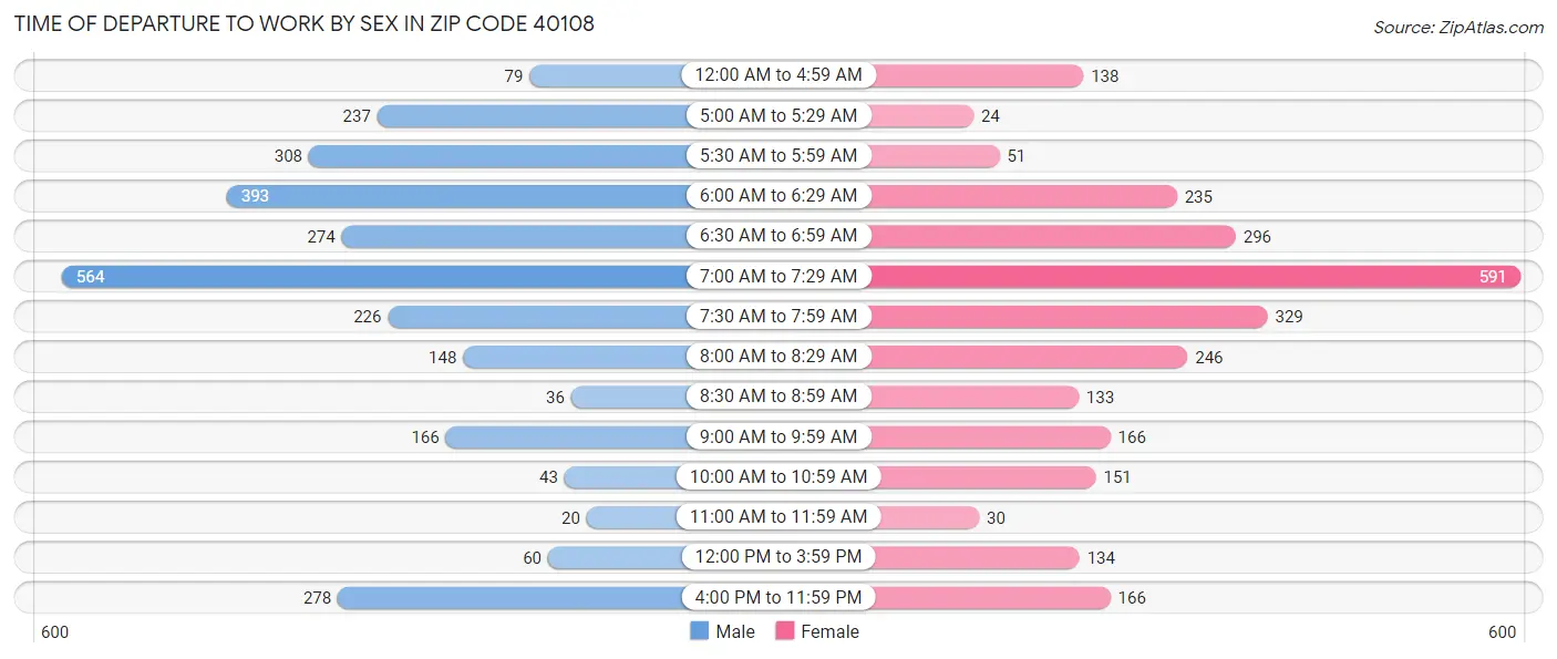 Time of Departure to Work by Sex in Zip Code 40108