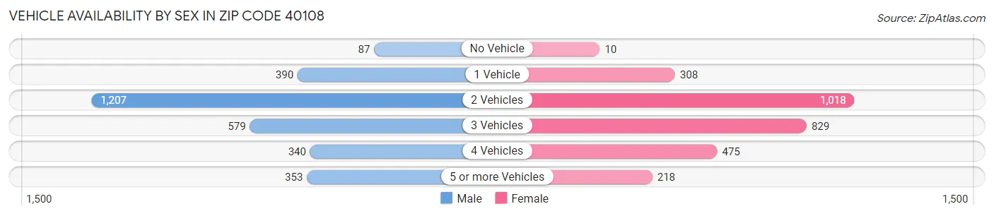 Vehicle Availability by Sex in Zip Code 40108