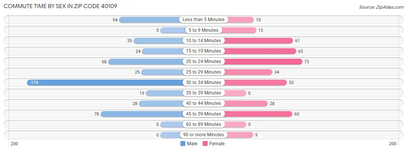 Commute Time by Sex in Zip Code 40109