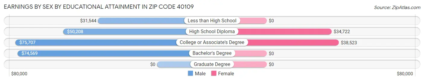 Earnings by Sex by Educational Attainment in Zip Code 40109