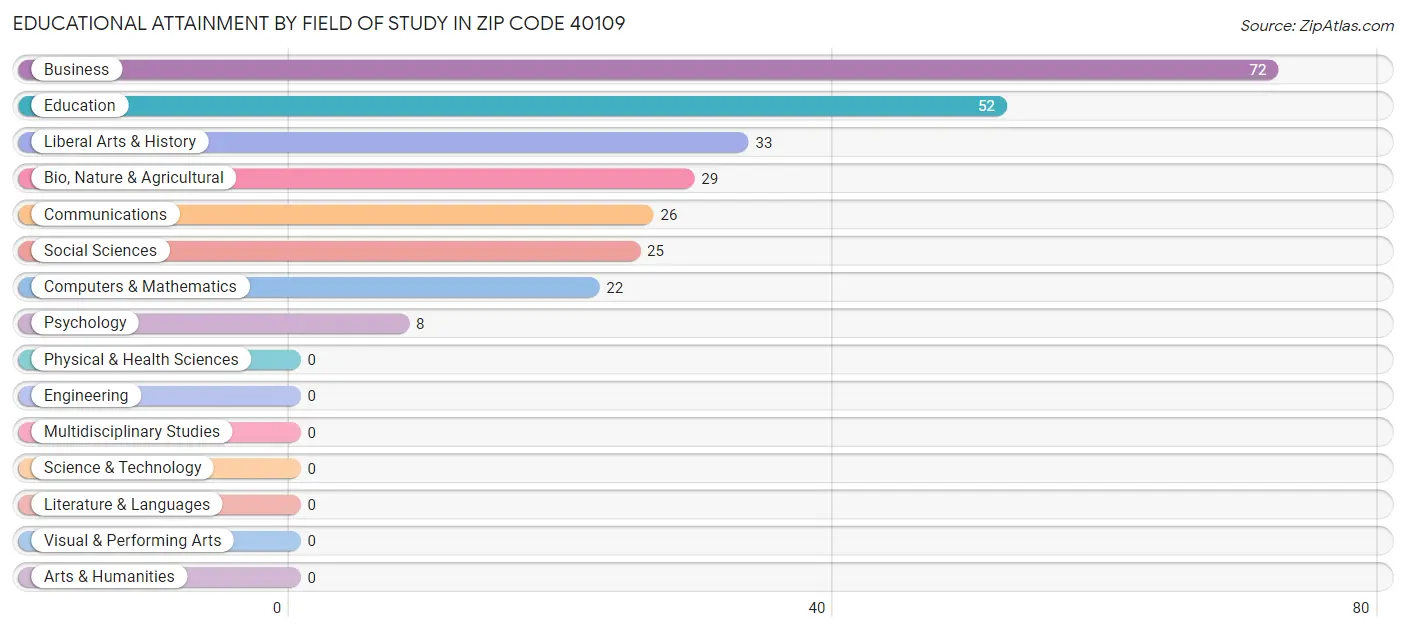 Educational Attainment by Field of Study in Zip Code 40109