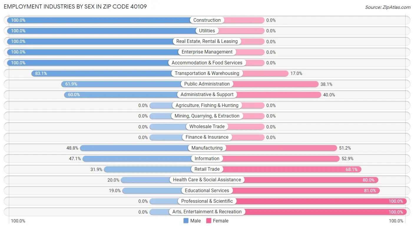 Employment Industries by Sex in Zip Code 40109
