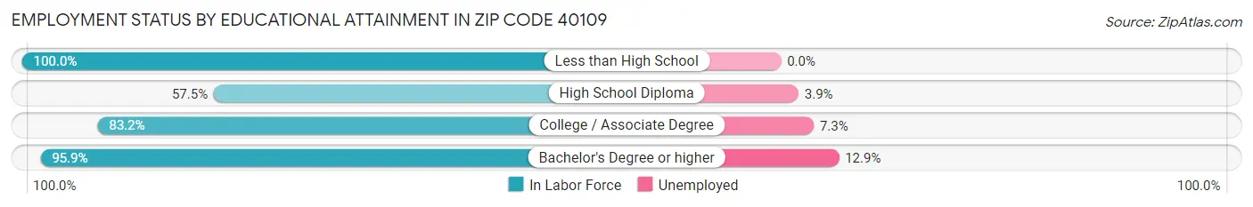 Employment Status by Educational Attainment in Zip Code 40109