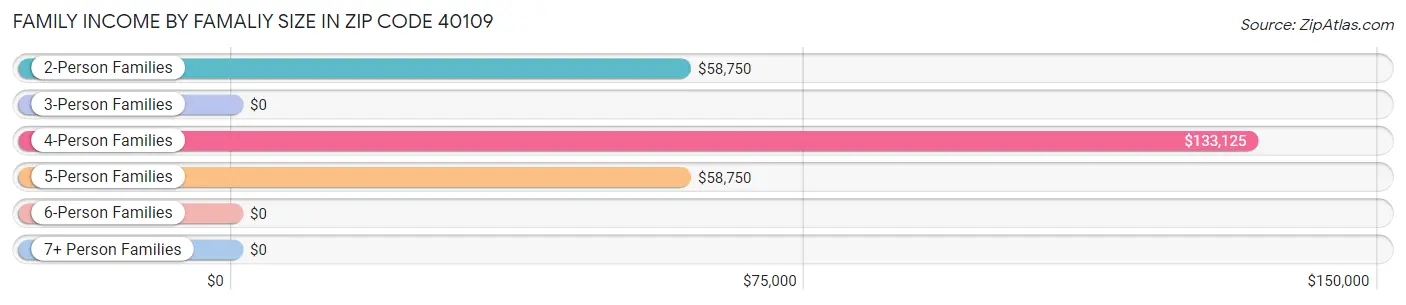 Family Income by Famaliy Size in Zip Code 40109