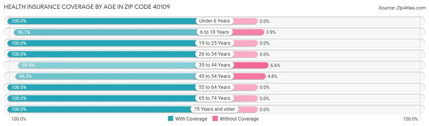 Health Insurance Coverage by Age in Zip Code 40109