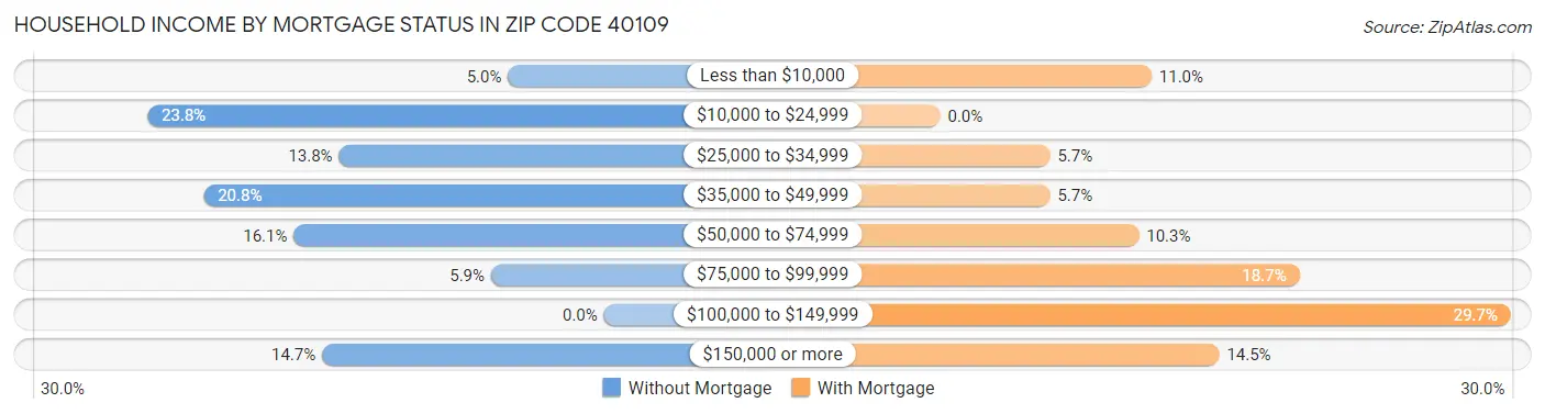 Household Income by Mortgage Status in Zip Code 40109