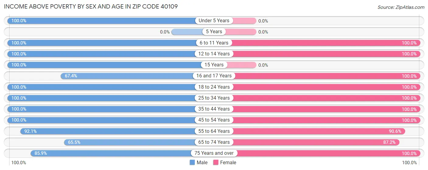 Income Above Poverty by Sex and Age in Zip Code 40109