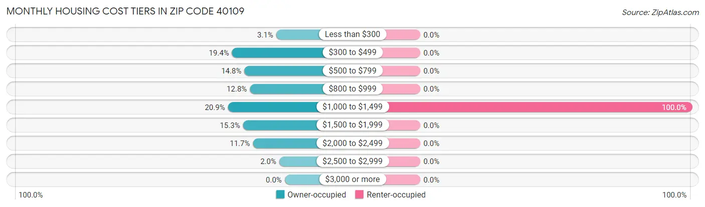Monthly Housing Cost Tiers in Zip Code 40109