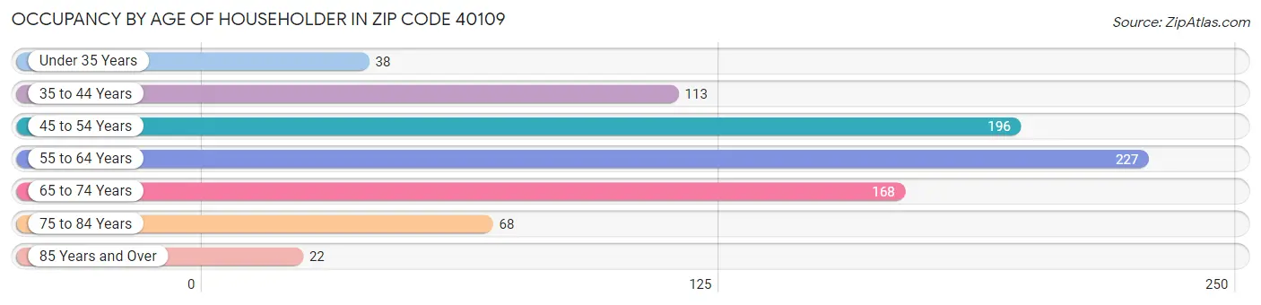 Occupancy by Age of Householder in Zip Code 40109
