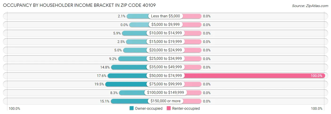 Occupancy by Householder Income Bracket in Zip Code 40109