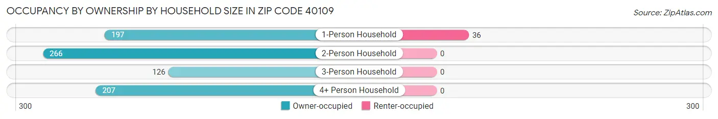 Occupancy by Ownership by Household Size in Zip Code 40109