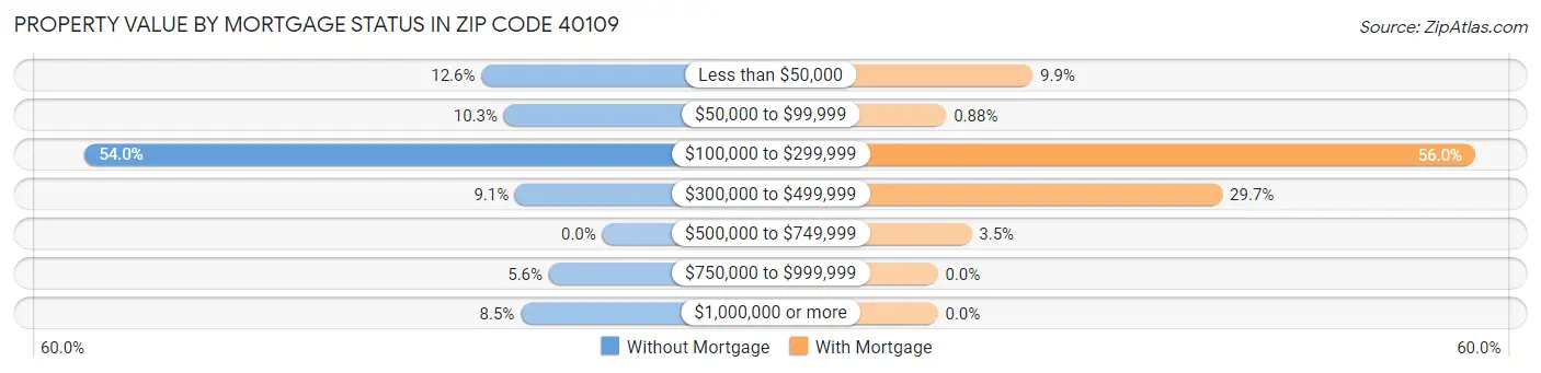Property Value by Mortgage Status in Zip Code 40109