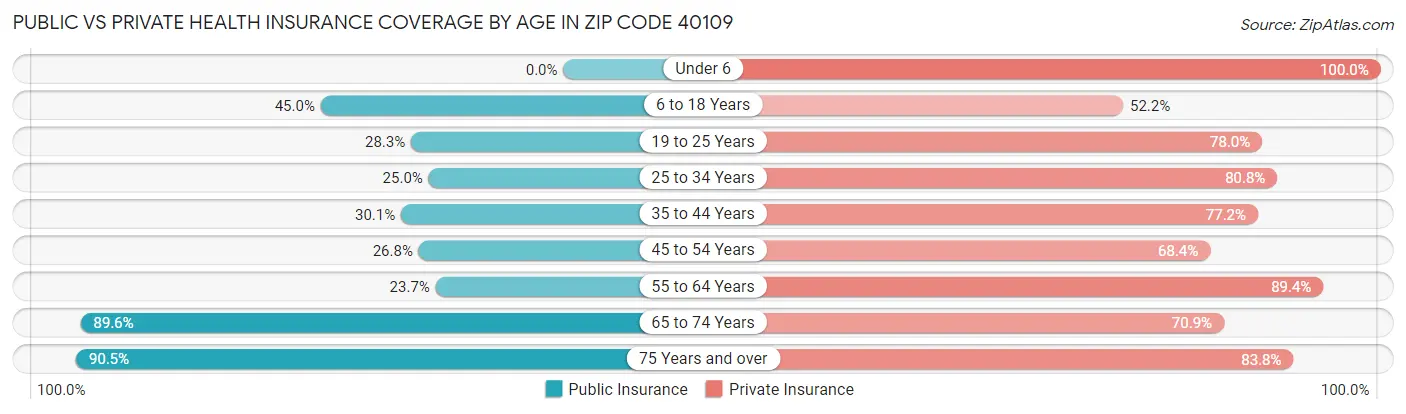 Public vs Private Health Insurance Coverage by Age in Zip Code 40109