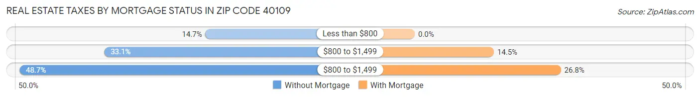 Real Estate Taxes by Mortgage Status in Zip Code 40109