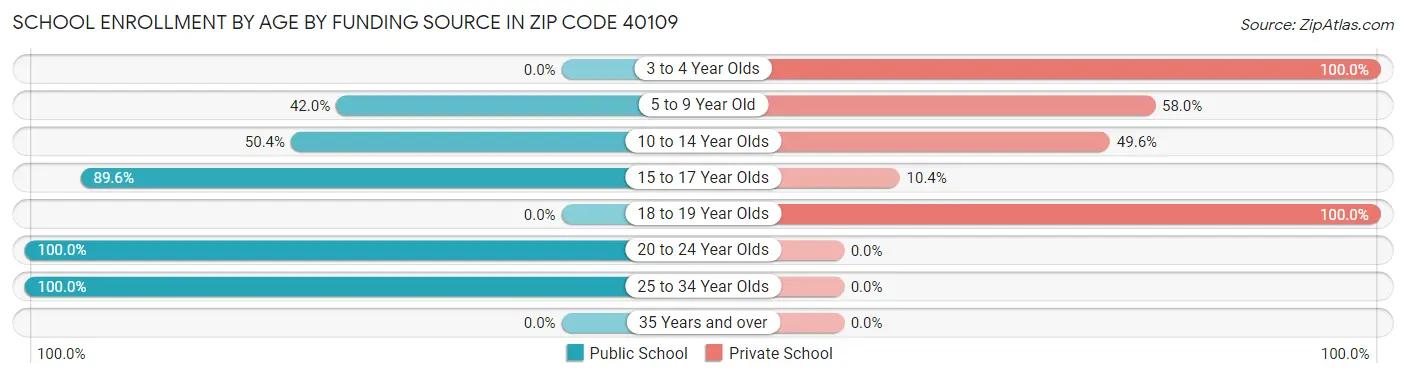 School Enrollment by Age by Funding Source in Zip Code 40109