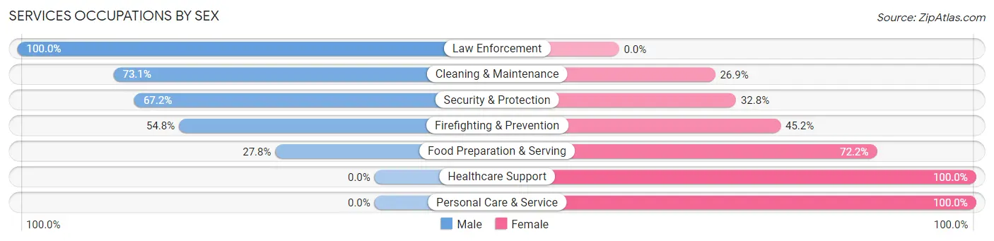 Services Occupations by Sex in Zip Code 40109