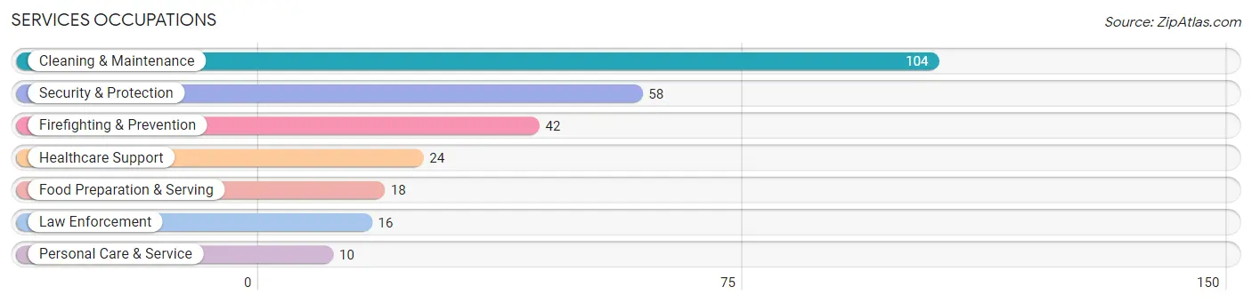 Services Occupations in Zip Code 40109