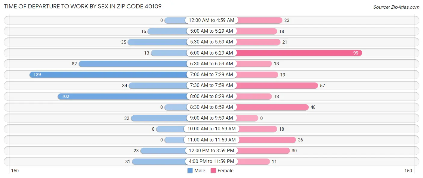 Time of Departure to Work by Sex in Zip Code 40109