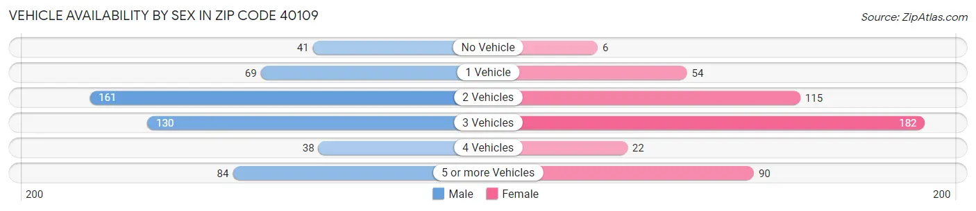 Vehicle Availability by Sex in Zip Code 40109