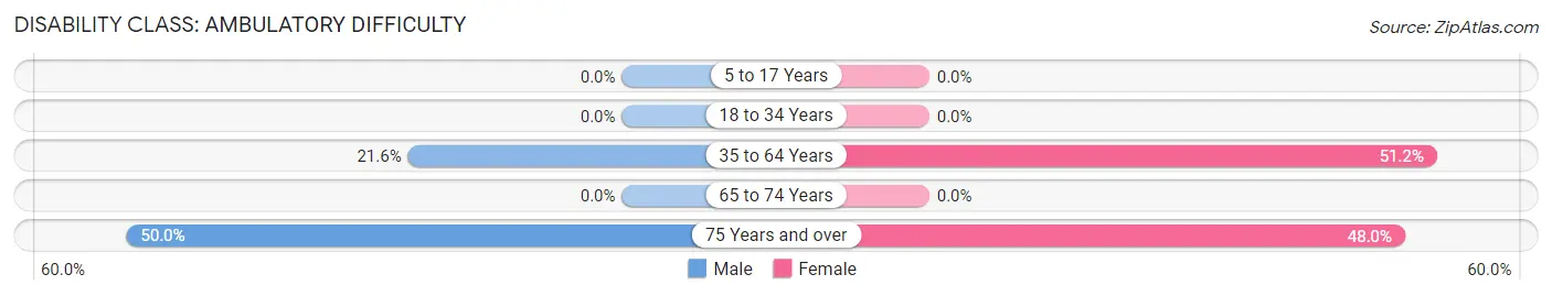 Disability in Zip Code 40115: <span>Ambulatory Difficulty</span>