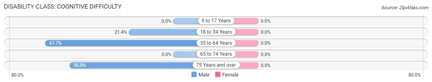 Disability in Zip Code 40115: <span>Cognitive Difficulty</span>