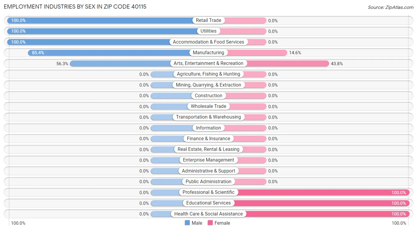 Employment Industries by Sex in Zip Code 40115