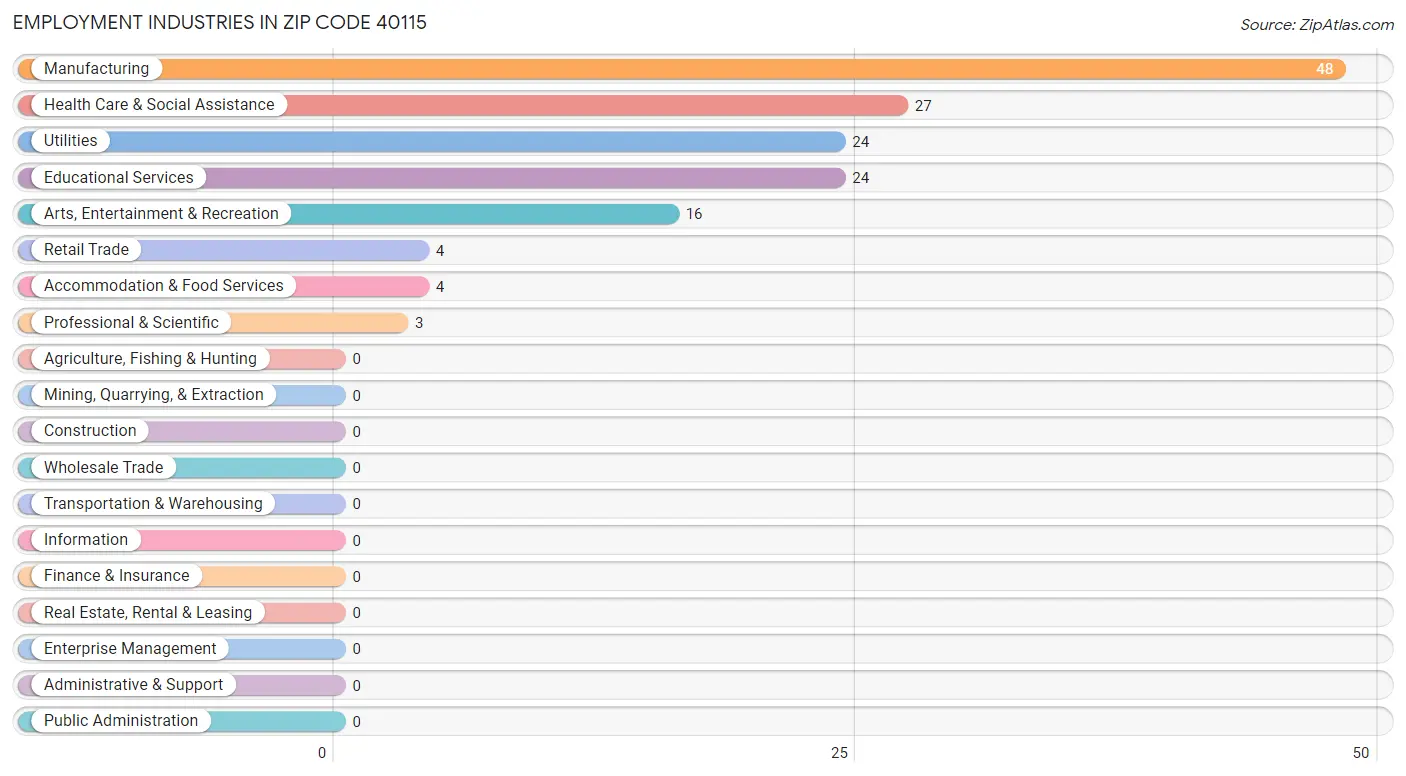 Employment Industries in Zip Code 40115