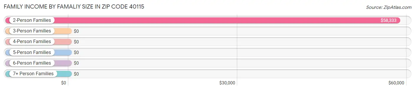 Family Income by Famaliy Size in Zip Code 40115