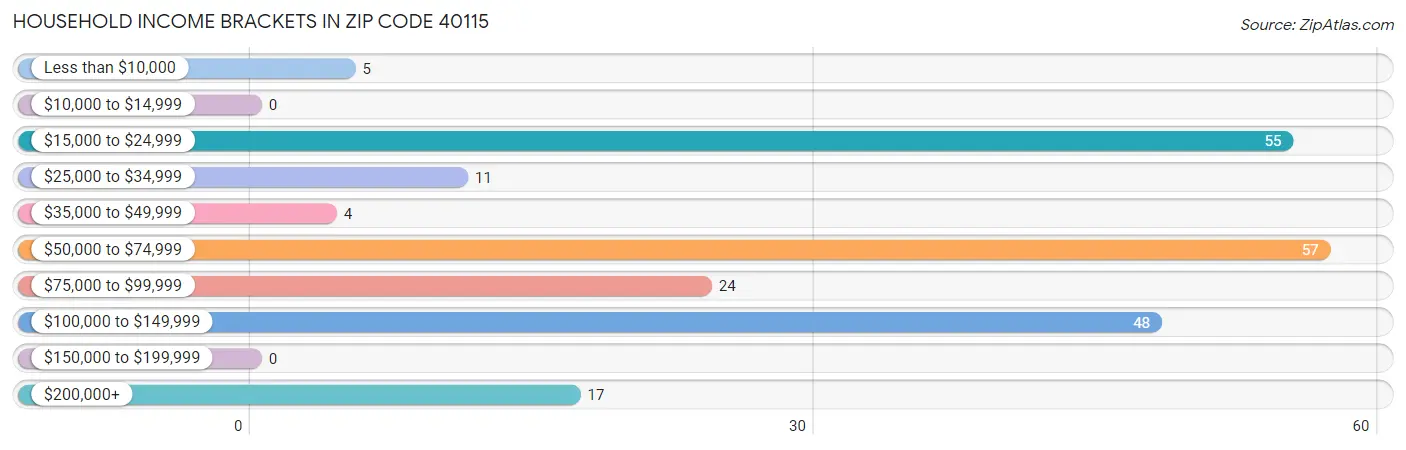 Household Income Brackets in Zip Code 40115