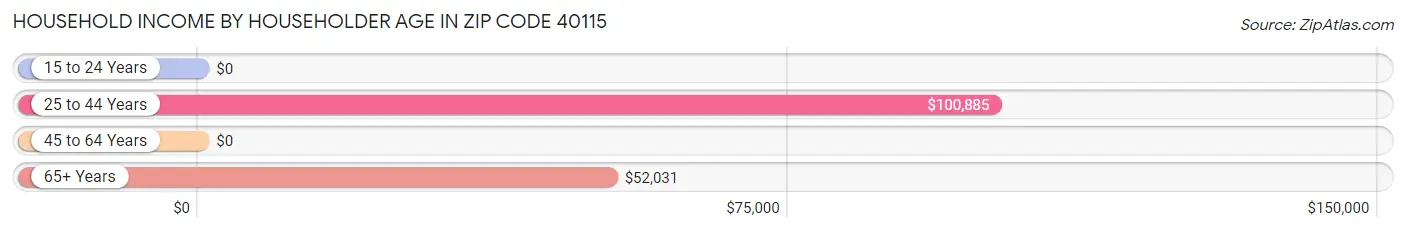 Household Income by Householder Age in Zip Code 40115